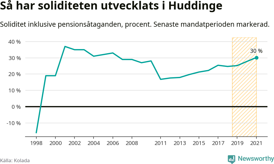 Graf: Soliditet i Huddinge kommun över tid